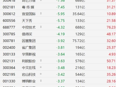 A股AIGC概念股集体下跌，昆仑万维跌超7%，天下秀跌超5%