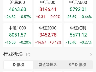 A股收评：持续缩量！三大指数小幅下跌，石油、氟化工板块走强