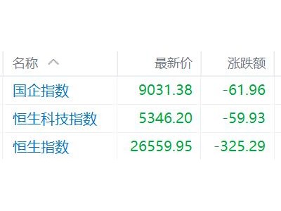 港股收评：集体下跌！恒指跌1.21%，锂电池股逆市上升