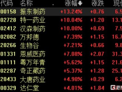 产业迎最强政策风，中药股全线爆发！