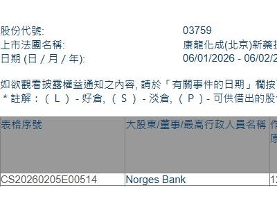 康龙化成(03759.HK)遭Norges Bank减持183.42万股