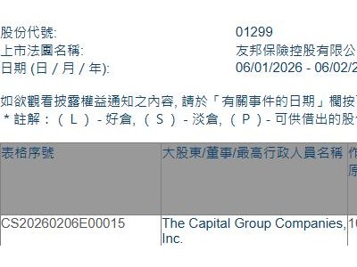 友邦保险(01299.HK)获The Capital Group增持48.5万股