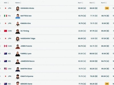 苏翊鸣预赛逆袭晋级决赛！首跳失误后绝地反击 日本三将强势包揽前三