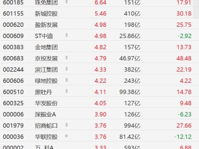 A股异动丨房地产股走强，新城控股涨超5%，招商蛇口涨超3%