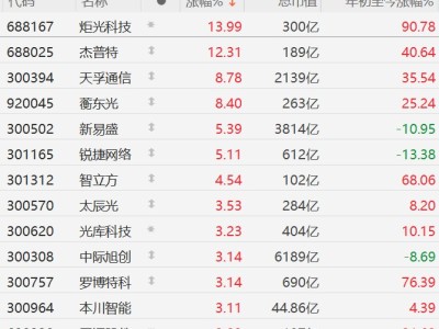 A股CPO概念股集体上涨，新易盛涨超5%，中际旭创涨超3%