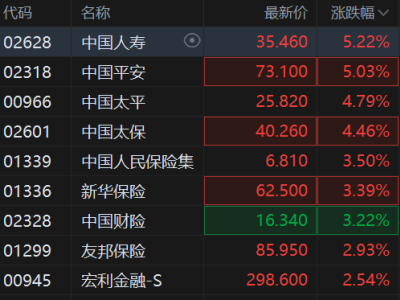 港股异动丨保险股普涨 中国平安、中国人寿涨超5% 机构指保险板块长期配置价值显著