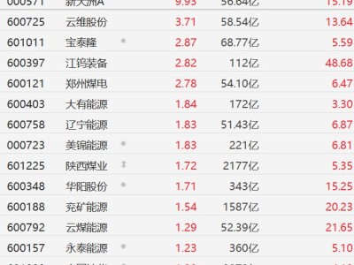 A股煤炭股普涨，云维股份涨近4%