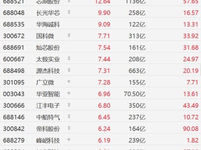 A股异动丨半导体股集体走强，摩尔线程、天岳先进、寒武纪涨超5%