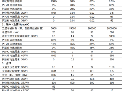 中信证券：太空光伏需求有望迎来指数级增长
