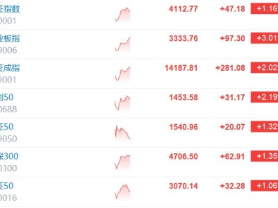 创业板指涨超3% 超4500股上涨