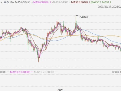 离岸人民币兑美元创2023年5月10日以来新高