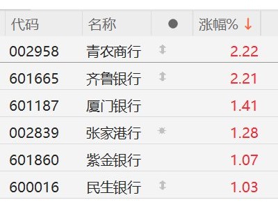 A股银行股普涨，青农商行、齐鲁银行涨超2%