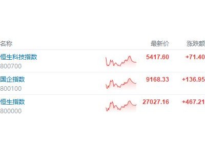 港股收评：恒指涨1.76%，科技、金融齐涨，AI应用走强！