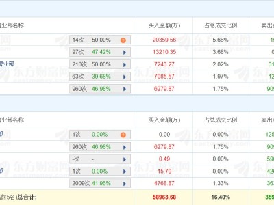龙虎榜丨捷成股份20CM涨停，佛山系净买入2.03亿元