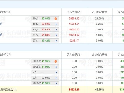 龙虎榜丨中文在线20CM涨停，广发证券杭州富春路营业部净买入3.89亿元