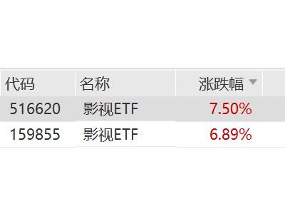 影视ETF涨超7%，Seedance2.0 AI视频生成模型爆火，8部影片定档春节档
