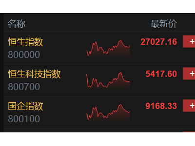 港股收评：恒指涨1.76%重回二万七上方，科技与金融普涨，AI应用概念股大幅拉升