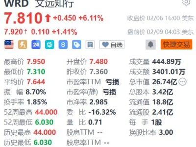 美股异动丨文远知行盘前续涨超1% 与Uber合作拓中东市场 获摩通看好