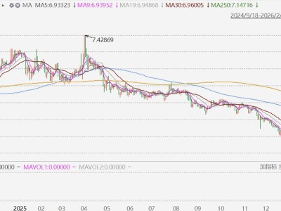 离岸人民币兑美元升破6.92，创2023年5月以来新高
