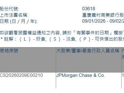 重庆农村商业银行(03618.HK)获摩根大通增持394.28万股