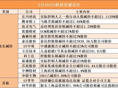 2月10日A股投资避雷针︱ST萃华：因涉嫌信息披露违法违规 证监会对公司立案