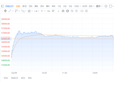 "高市行情"杀回来了？日股狂飙，日元危机四伏