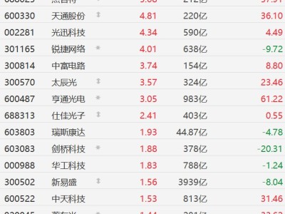 A股CPO概念股普涨，长飞光纤涨超8%