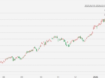 台股涨近2%，再创历史新高