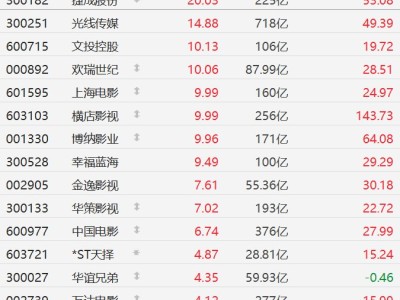 A股影视股集体走强，上海电影等多股涨停，横店影视创历史新高
