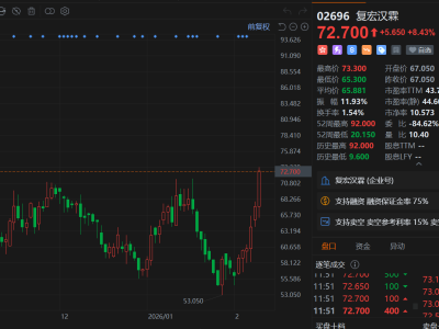 港股异动丨多重利好叠加，复宏汉霖续涨超8%，6日连涨30%走出反转行情