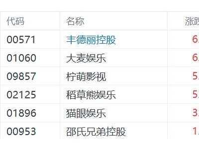 港股异动丨春节档+ Seedance“带飞”影视股，大麦娱乐涨超6%，柠萌影视、稻草熊娱乐涨超5%