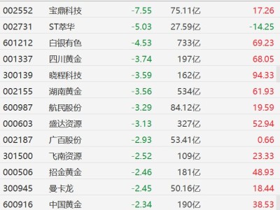 A股黄金概念股集体下跌，白银有色跌超4%