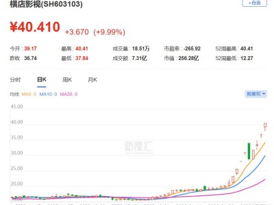 预售破亿！春节档票房大战打响，哪些公司将受益？