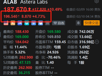 美股异动丨全球连接芯片巨头Astera Labs盘前续涨约5% 即将公布业绩