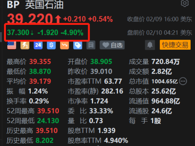 美股异动丨英国石油盘前跌4.9%，上季经调整净利润符预期，但暂停股票回购