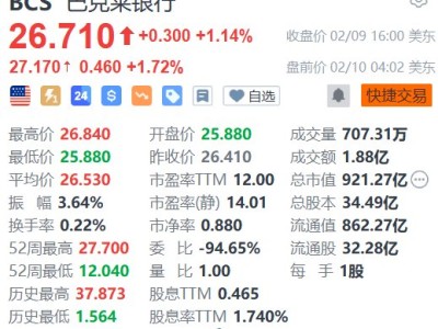 美股异动 | 巴克莱银行盘前续涨超1% Q4业绩超预期