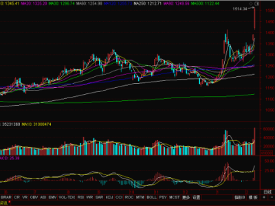 传媒娱乐板块强势上扬 AI助力行业焕发新活力迎佳节