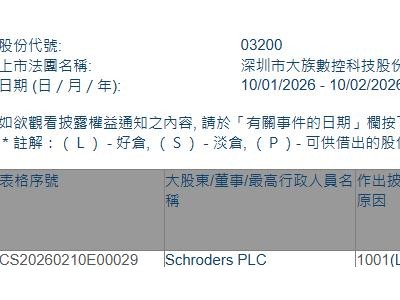 大族数控(03200.HK)获Schroders PLC增持691.92万股