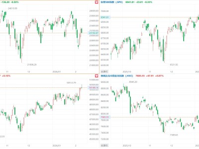 美股三大指数收盘涨跌不一，闪迪跌超7%，中概指数涨0.87%