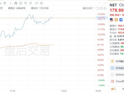 美股异动｜人工智能助推云需求 Cloudflare年销售额将超预期 公司股价盘后大涨超14%