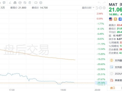 玩具制造商美泰假日销售业绩低迷 股价盘后暴跌29%