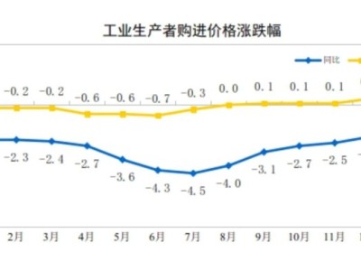 中国1月工业生产者购进价格同比-1.4%，环比+0.5%