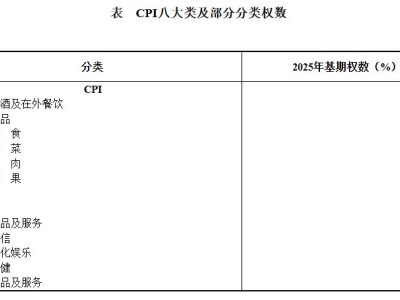 如何确定CPI权数？各大类权数是多少？国家统计局回应