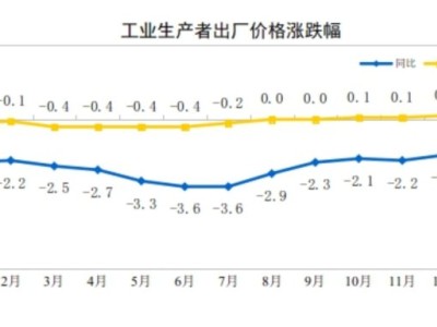 中国1月PPI同比-1.4%，环比0.4%