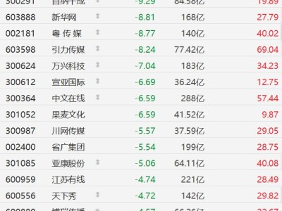 AIGC概念股回调，新华网、粤传媒、引力传媒跌超8%