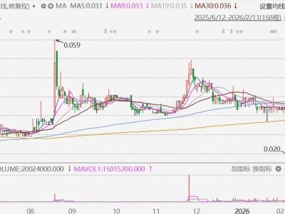 港股异动丨上海小南国盘初再跌20%，旗下10间餐厅暂停营运