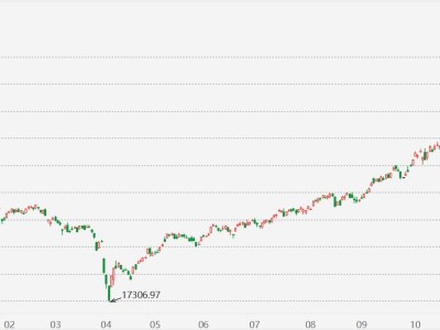 台股创历史新高