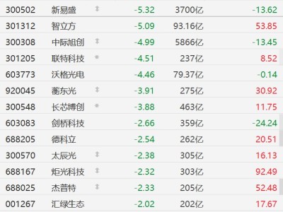 A股CPO概念股集体下跌，新易盛跌超5%
