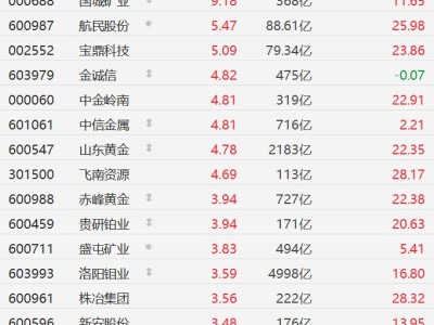 A股黄金概念股走强，山东黄金涨超4%