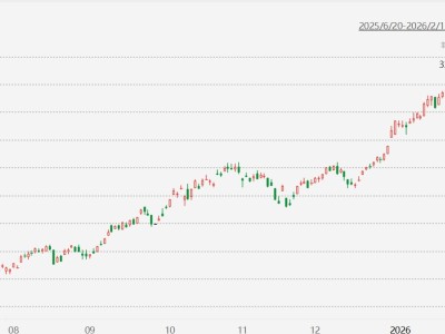 台股收盘再创历史新高，年内累涨16.03%